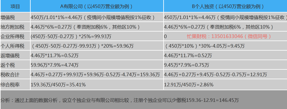 個人獨資企業(yè)怎么核定征收？