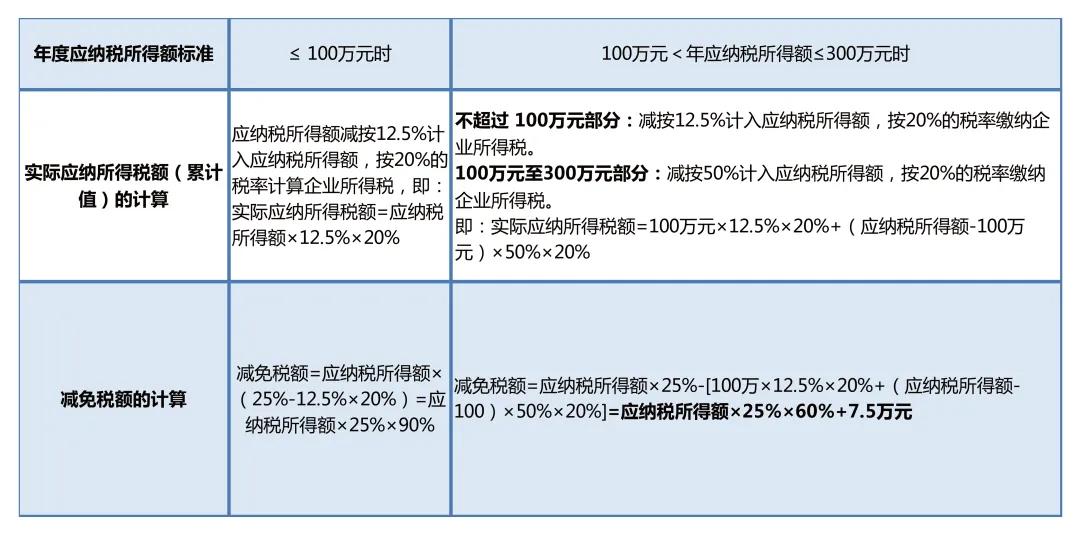 2021年小型微利企業(yè)所得稅優(yōu)惠政策全流程指引